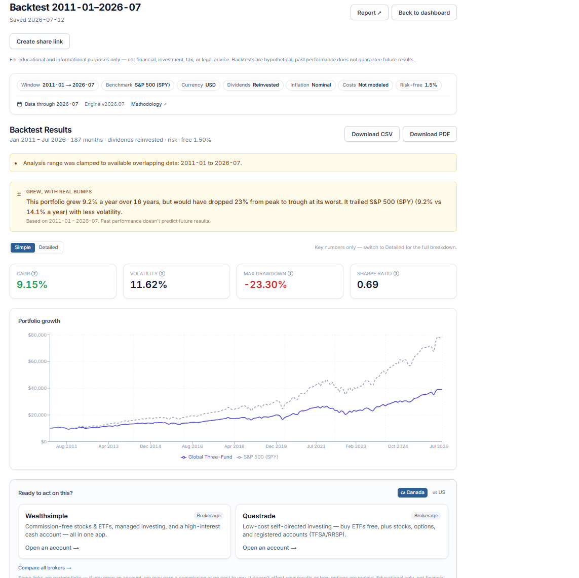 A Backtest result showing the verdict banner, assumption chips, key metrics and equity curve
